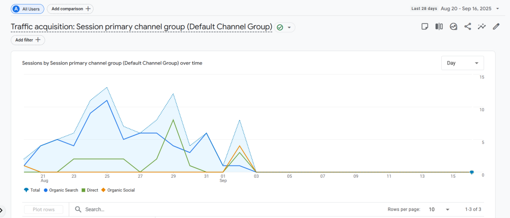 First Subdomain GA report